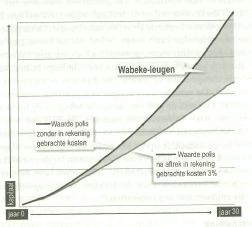 woekerpolissen, wabekeleugen, Smit en Graafsma